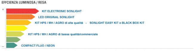 Scegliere il kit luce per coltivare - Consumi ed Efficienza