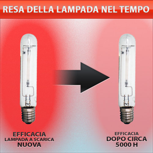 Resa Luminosa delle Lampade HPS/MH e dei Riflettori