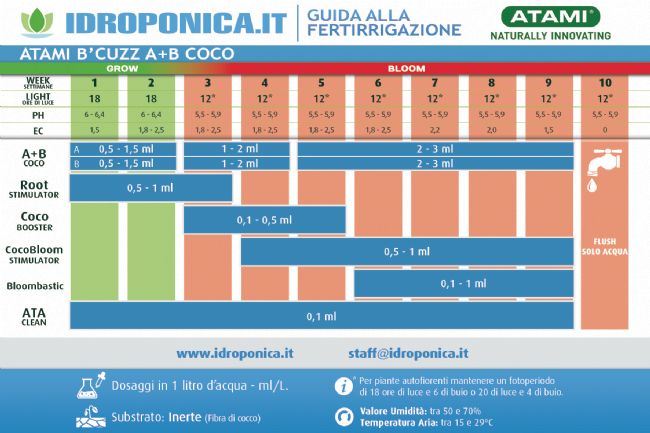 Atami B'Cuzz Cocco A+B dosaggi Atami B'Cuzz Cocco A+B dosaggi