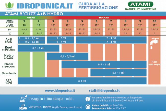 Tabella Dosaggi Atami B'Cuzz a+b Terra Tabella Dosaggi Atami B'Cuzz a+b Terra