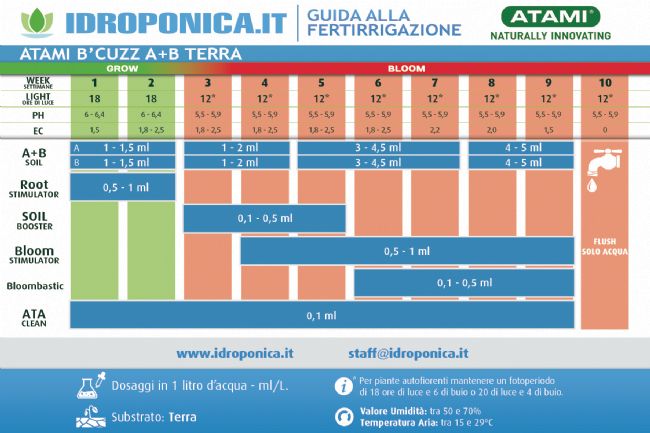 Tabella dosaggi ATAMI A+B Terra B'Cuzz Tabella dosaggi ATAMI A+B Terra B'Cuzz